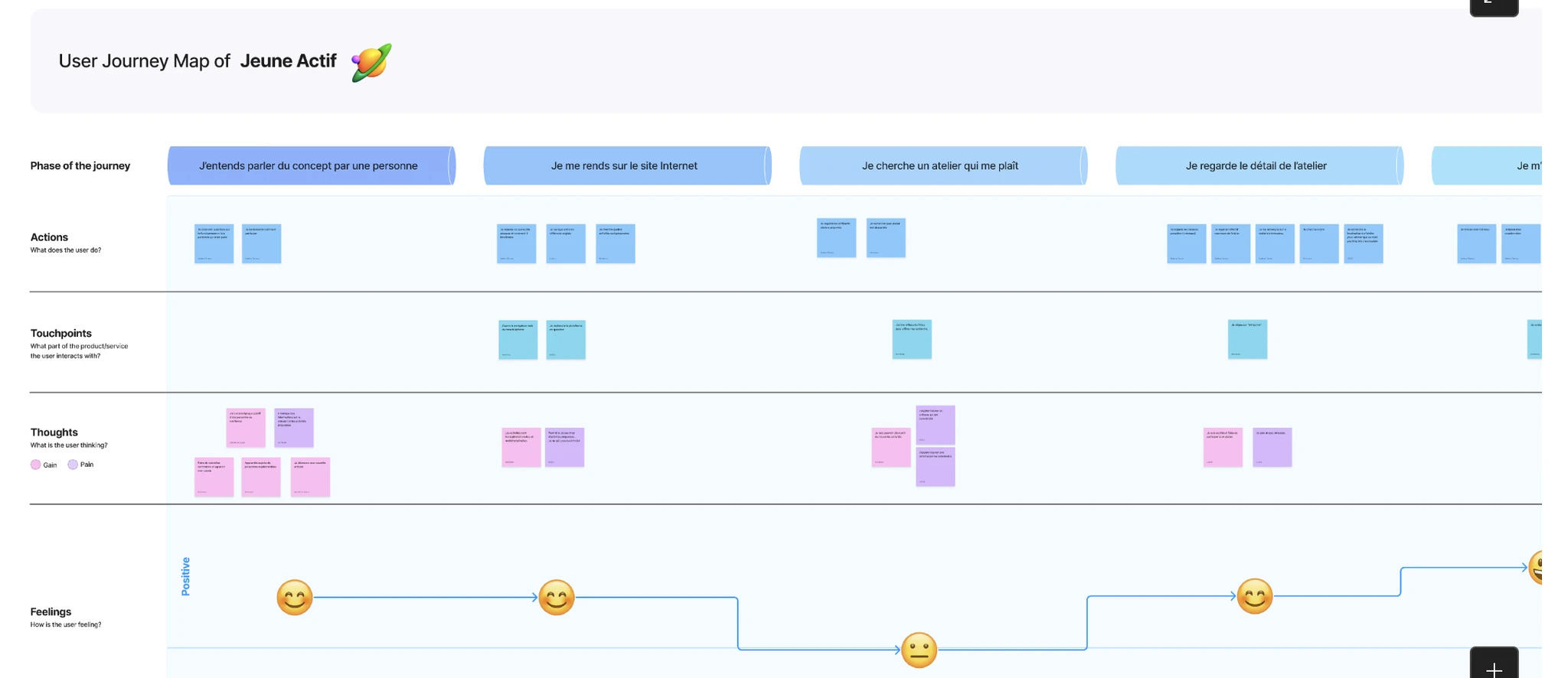 Students placed sticky notes alongside the user journey to define the information need