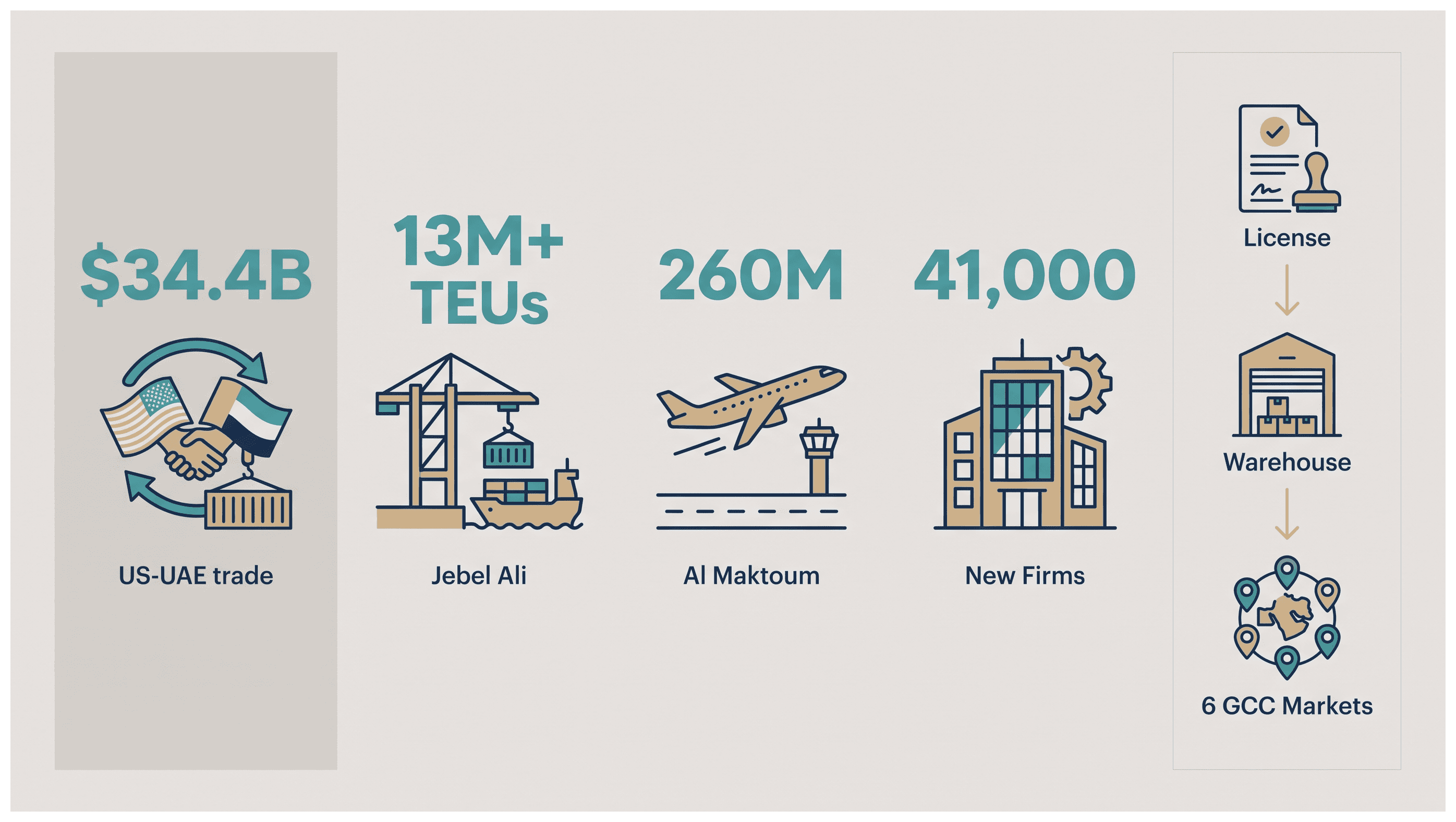 Infographic: US Founders Selling Into the Gulf From Dubai: The Rules and What It Costs
