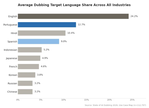 Bar chart of average dubbing target-language share across all industries: English leads at 24.2%, with Portuguese second at 12.7%, ahead of Spanish at 9.0%. Source: State of AI Dubbing 2026 (n=112,797)