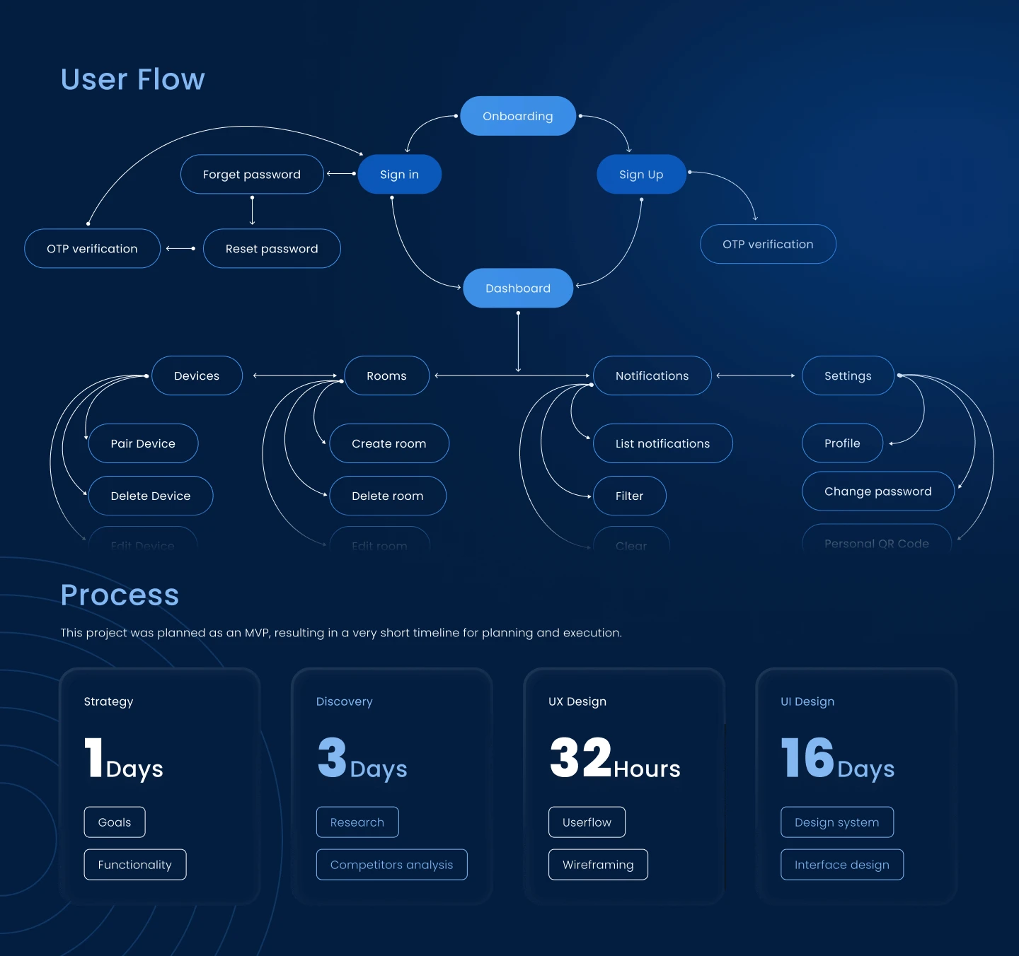 Custos App Design