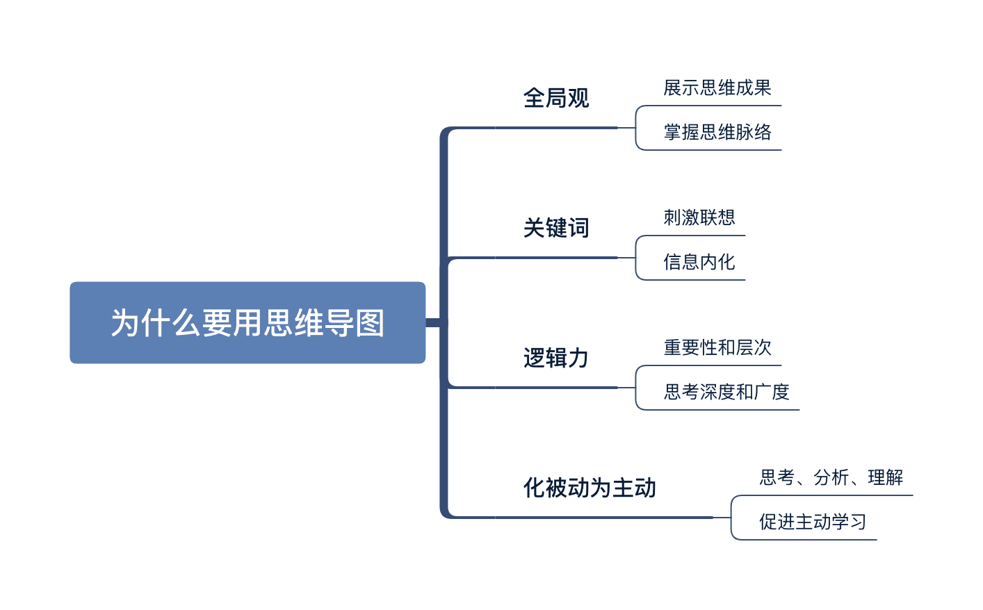 思维导图四要素分析