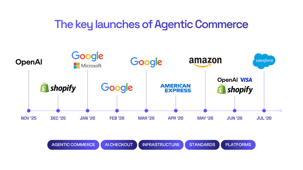 How Agentic Commerce Went From Concept to Infrastructure in 9 Months