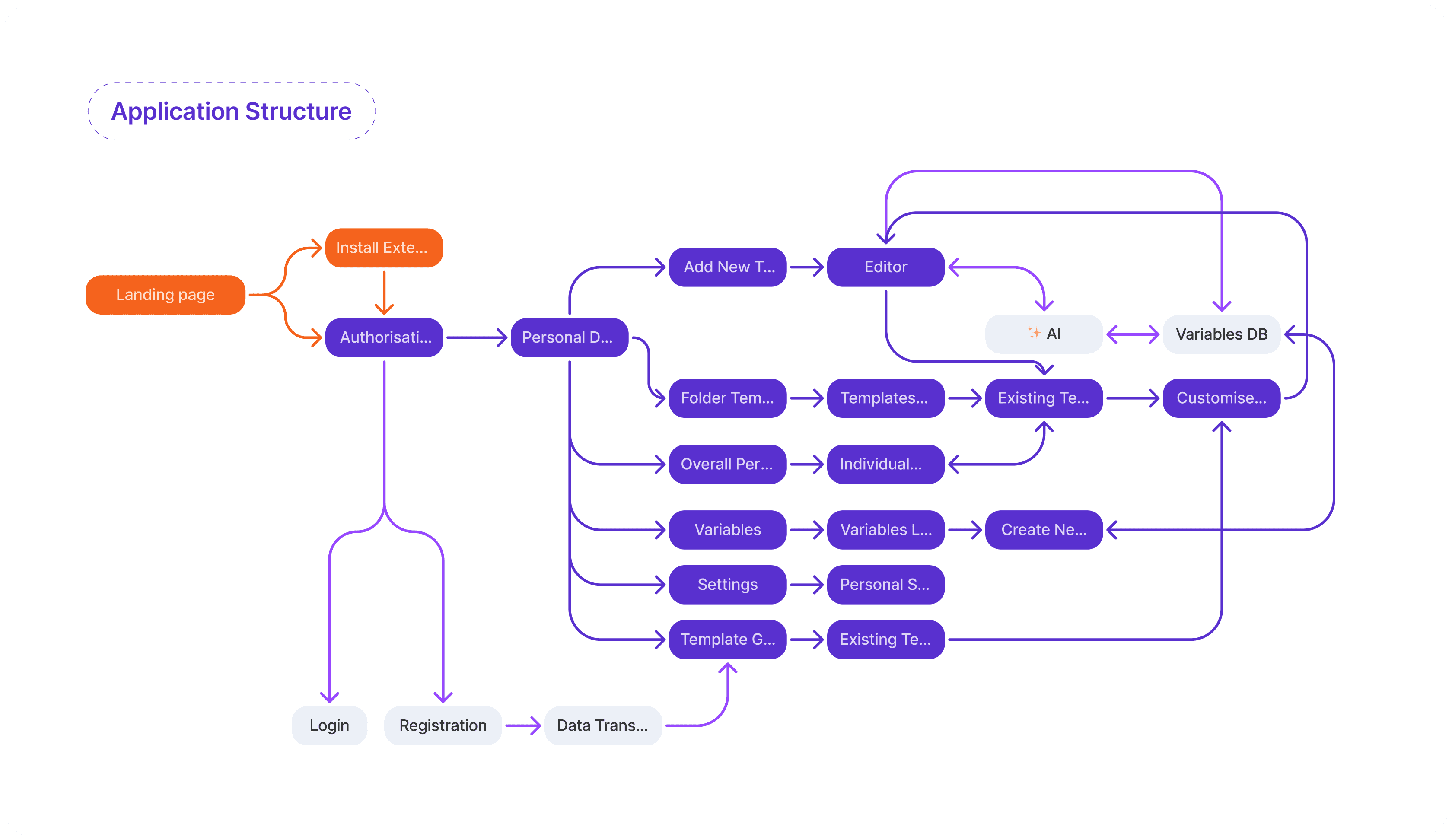 Infromation Architecture