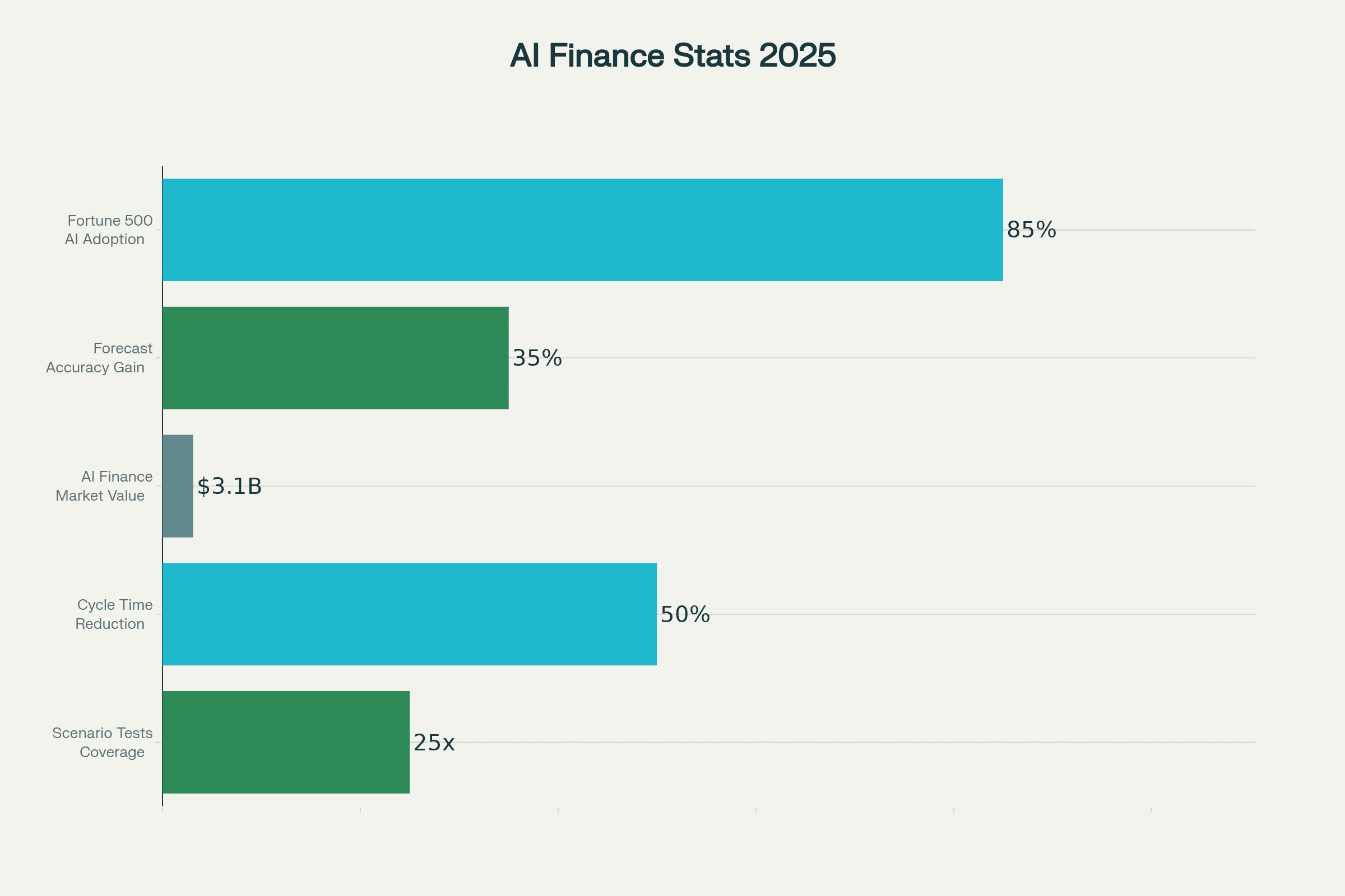 2025 AI for Financial Modeling & Forecasting: Impact Stats