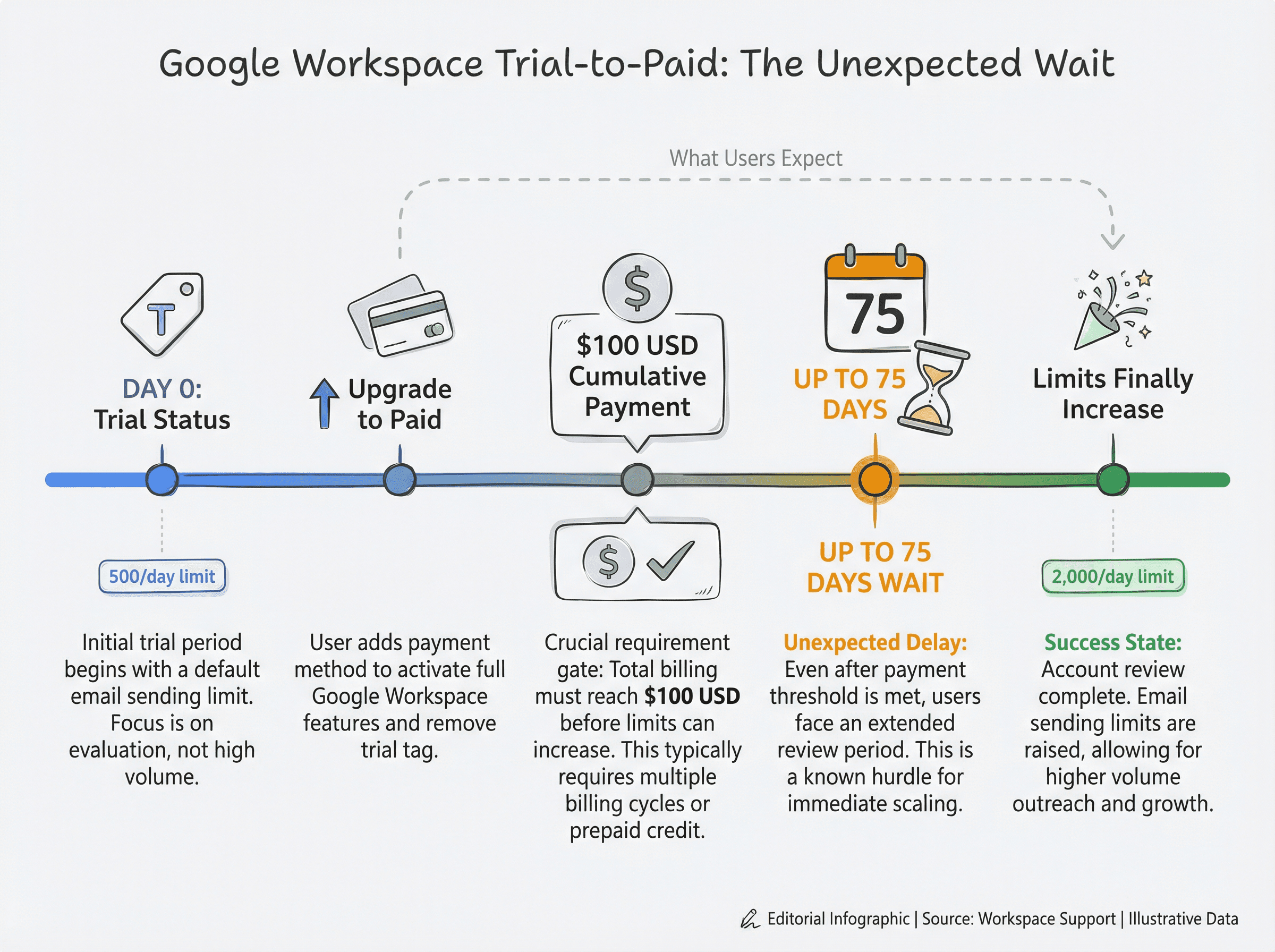 Timeline showing Google Workspace trial to paid upgrade delay: $100 payment requirement plus up to 75-day wait before limits increase