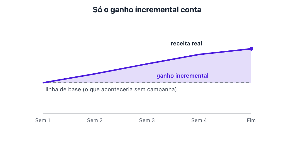 Gráfico de linha comparando a receita real crescente com a linha de base plana; a área entre as duas é o ganho incremental.