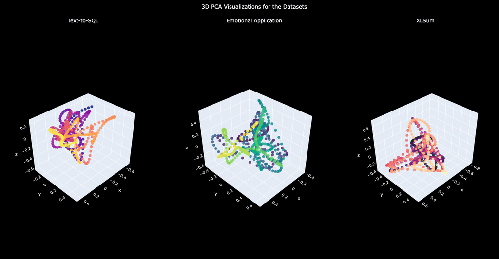 3D PCA Visualization for the datasets