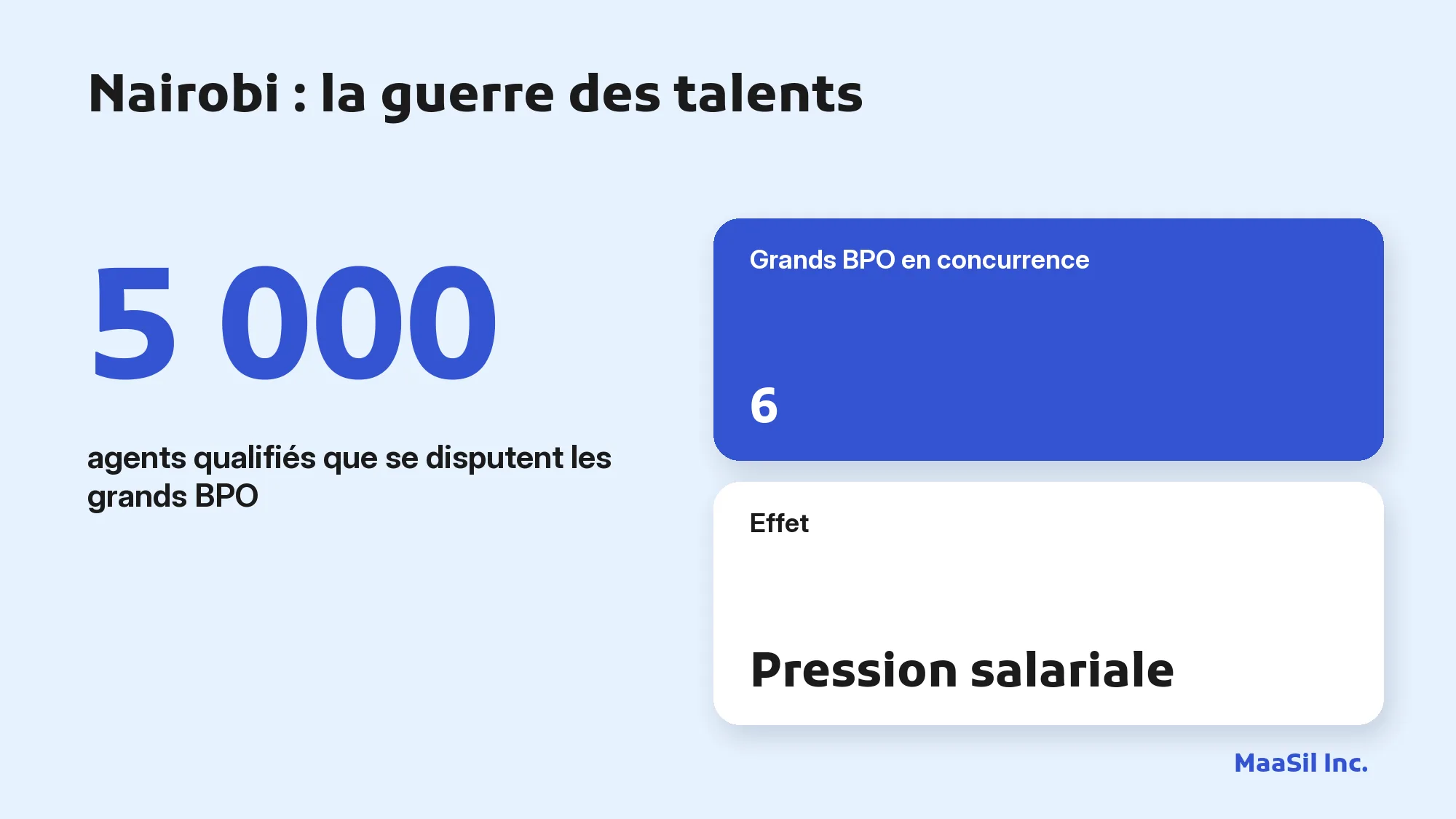 Infographie : à Nairobi, 6 grands BPO se disputent les mêmes 5 000 agents qualifiés