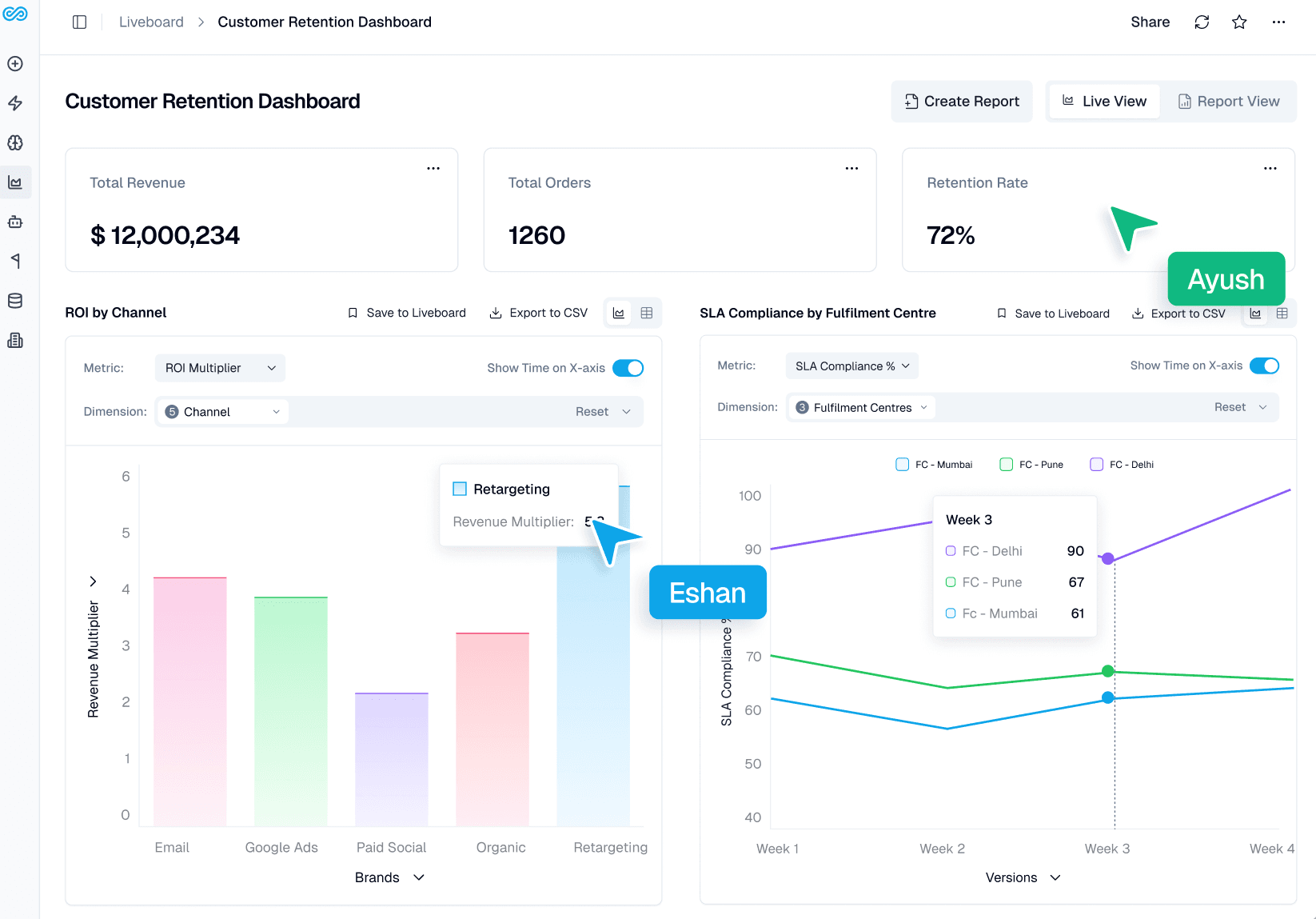 Collaborative live dashboard showing real-time analytics, shared context, and team interaction on a liveboard.