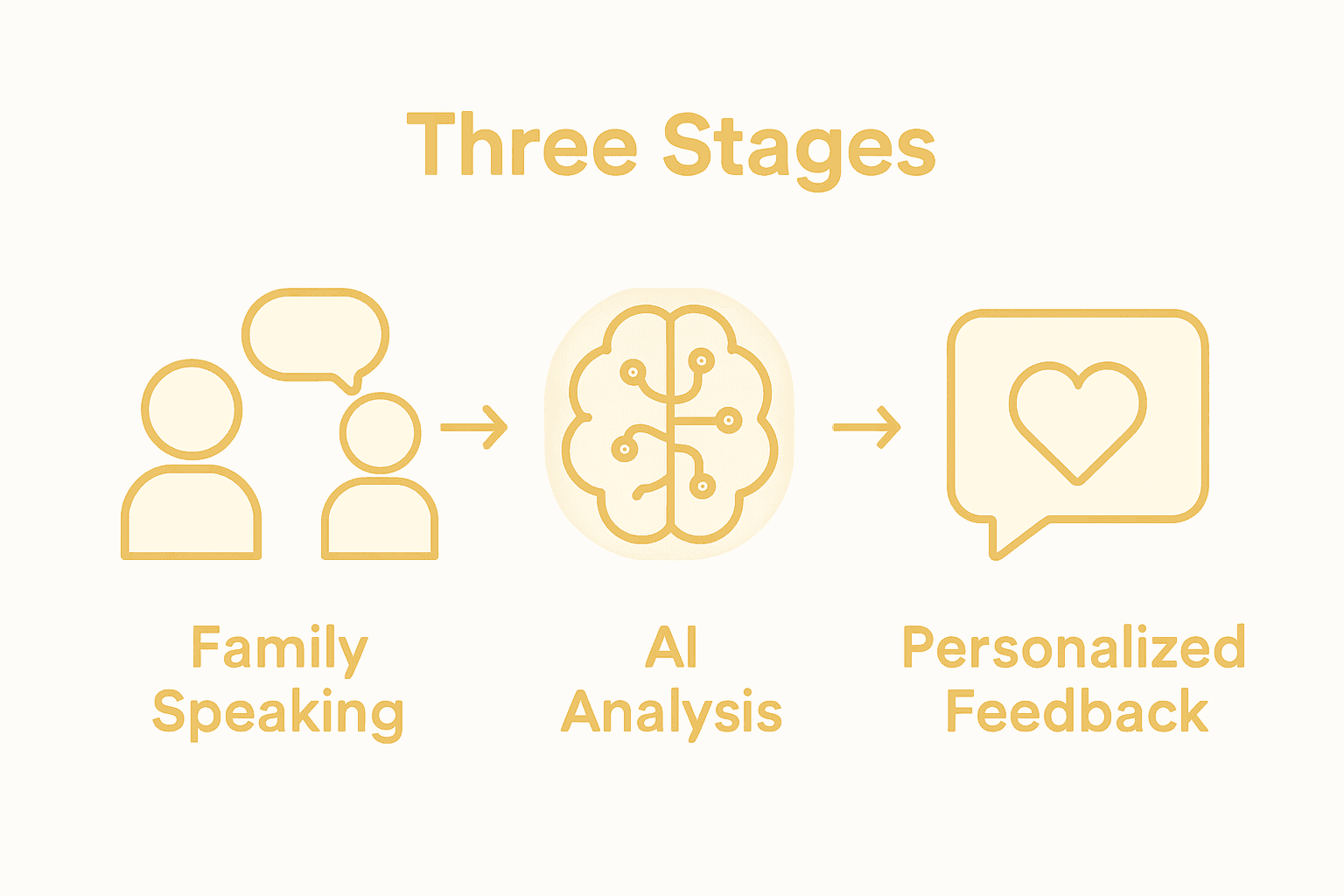 Infographic: steps in AI-assisted family talk