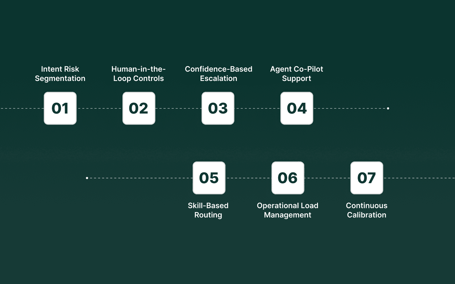 Balancing Human Expertise and AI Chatbots in Banking Operations