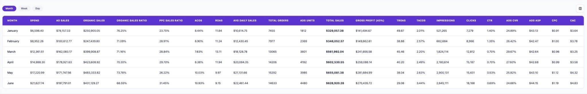 Gyeon sales Grew 91% While TACoS Remained Low