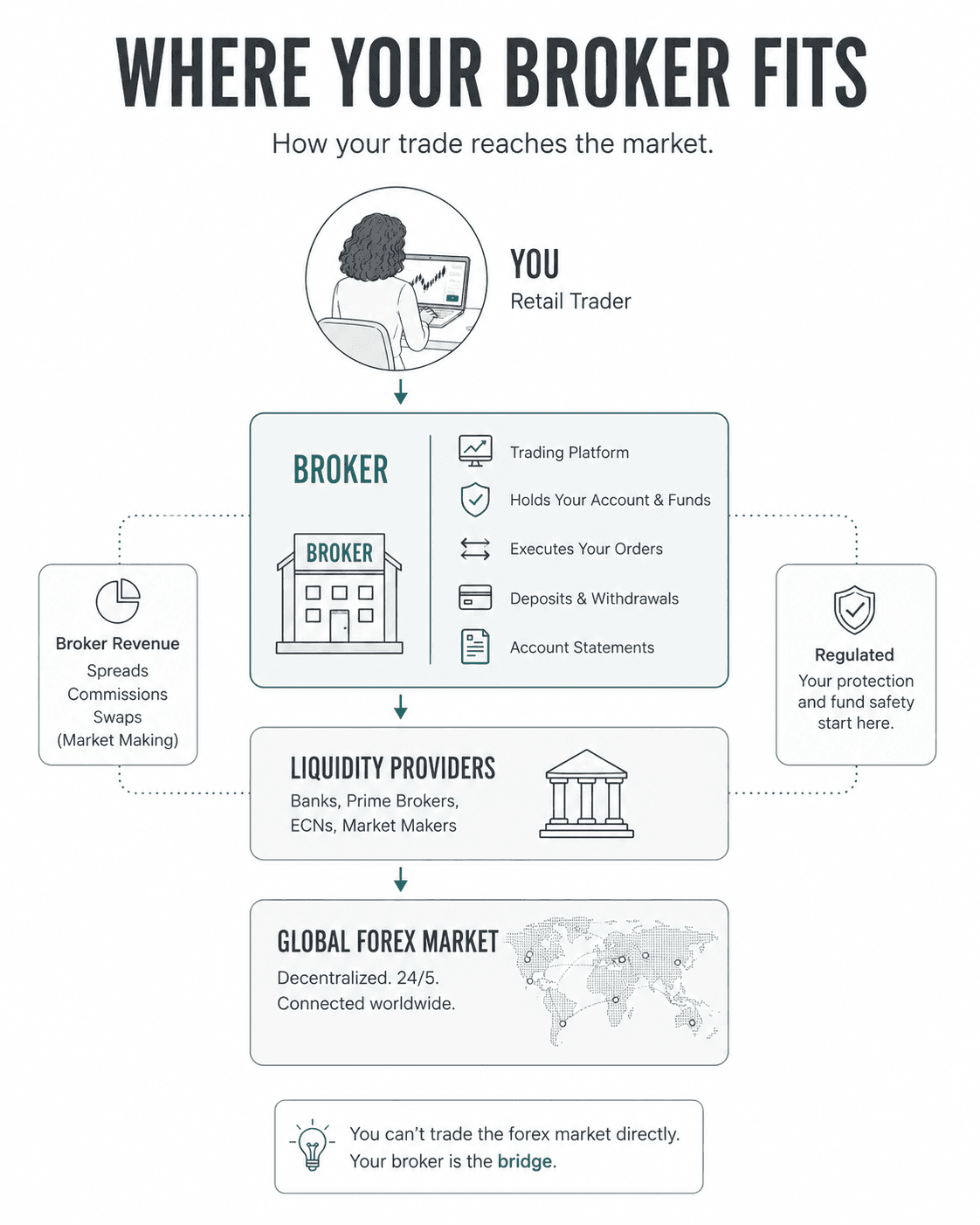 Flow diagram showing a retail trader placing trades through a broker, which connects to liquidity providers and the decentralized forex market. The graphic explains that brokers act as intermediaries by handling accounts, order execution, and fund management.