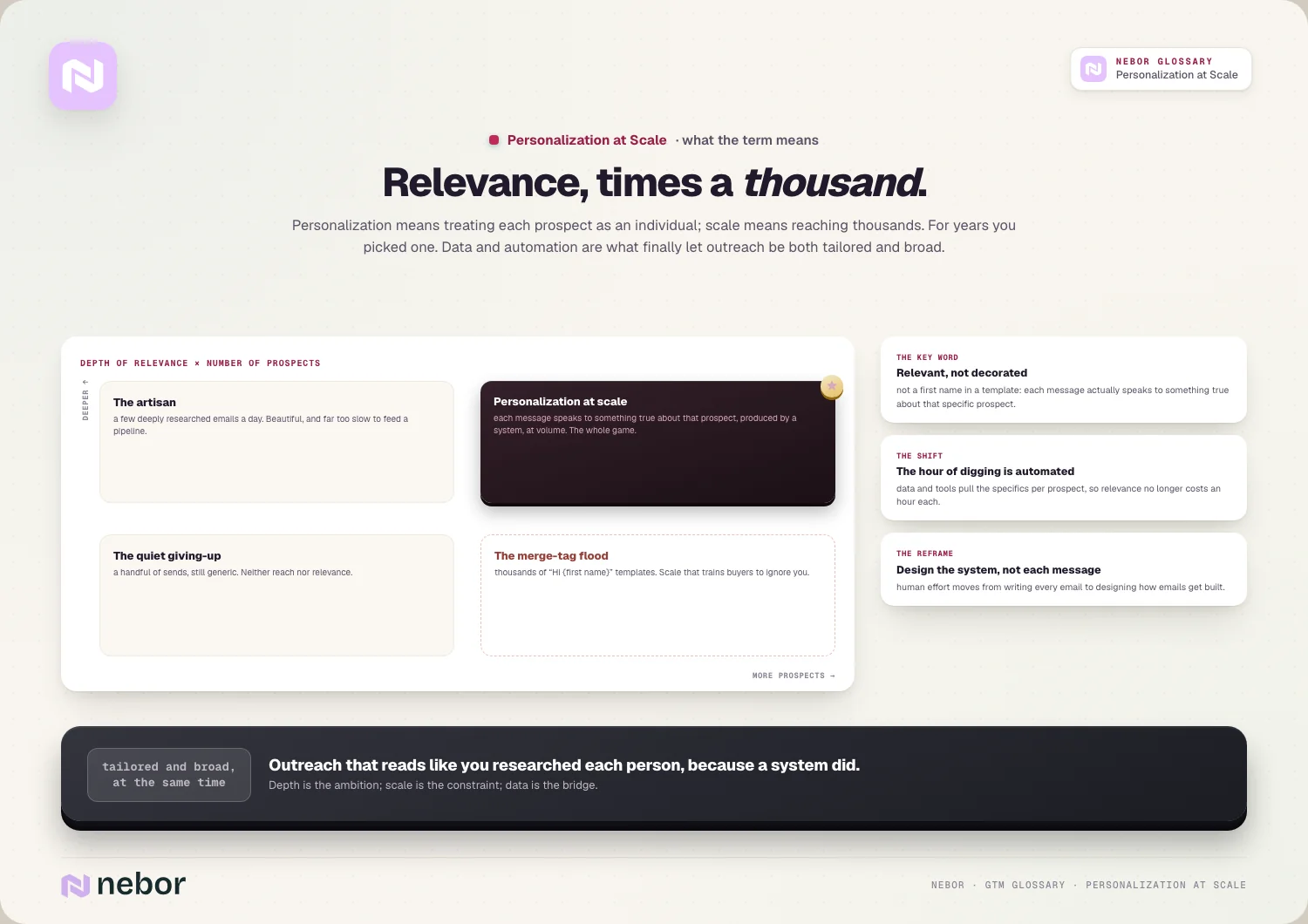 Relevance, times a thousand: the depth-by-reach quadrant with the starred top-right corner