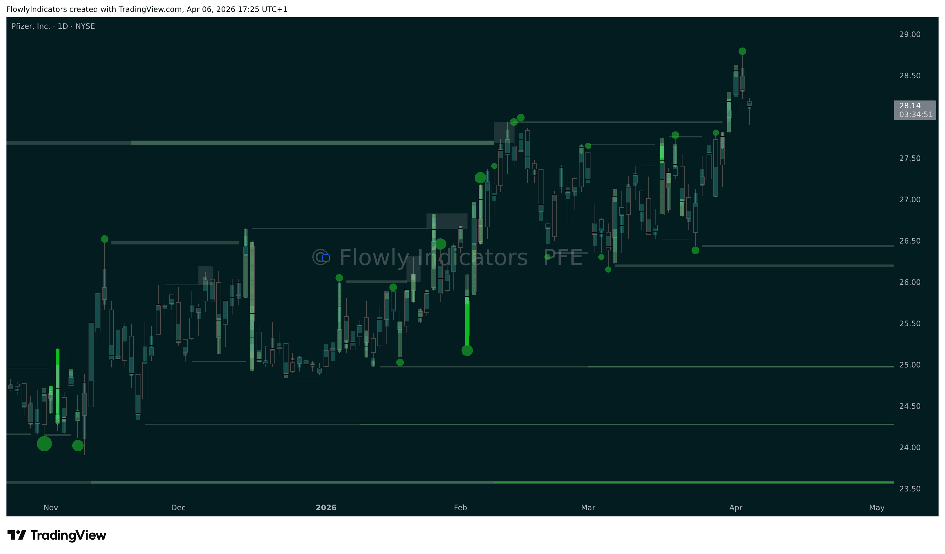 Trading chart of Pfizer (PFE) showing recent liquidity levels, liquidations and unusual volume patterns.