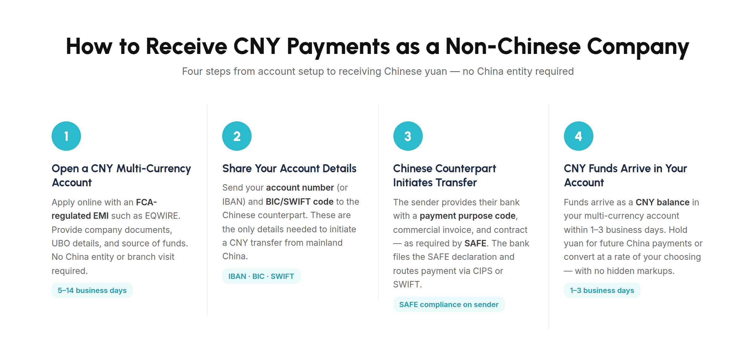 Step-by-Step: Receiving CNY as a Non-Chinese Company