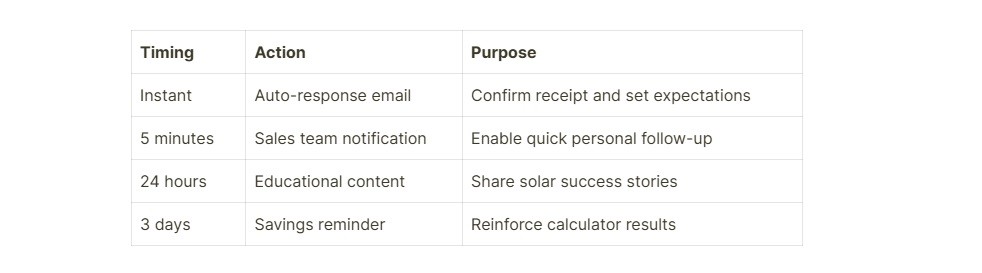 Timing    Action    Purpose      Instant    Auto-response email    Confirm receipt and set expectations      5 minutes    Sales team notification    Enable quick personal follow-up      24 hours    Educational content    Share solar success stories      3 days    Savings reminder    Reinforce calculator results