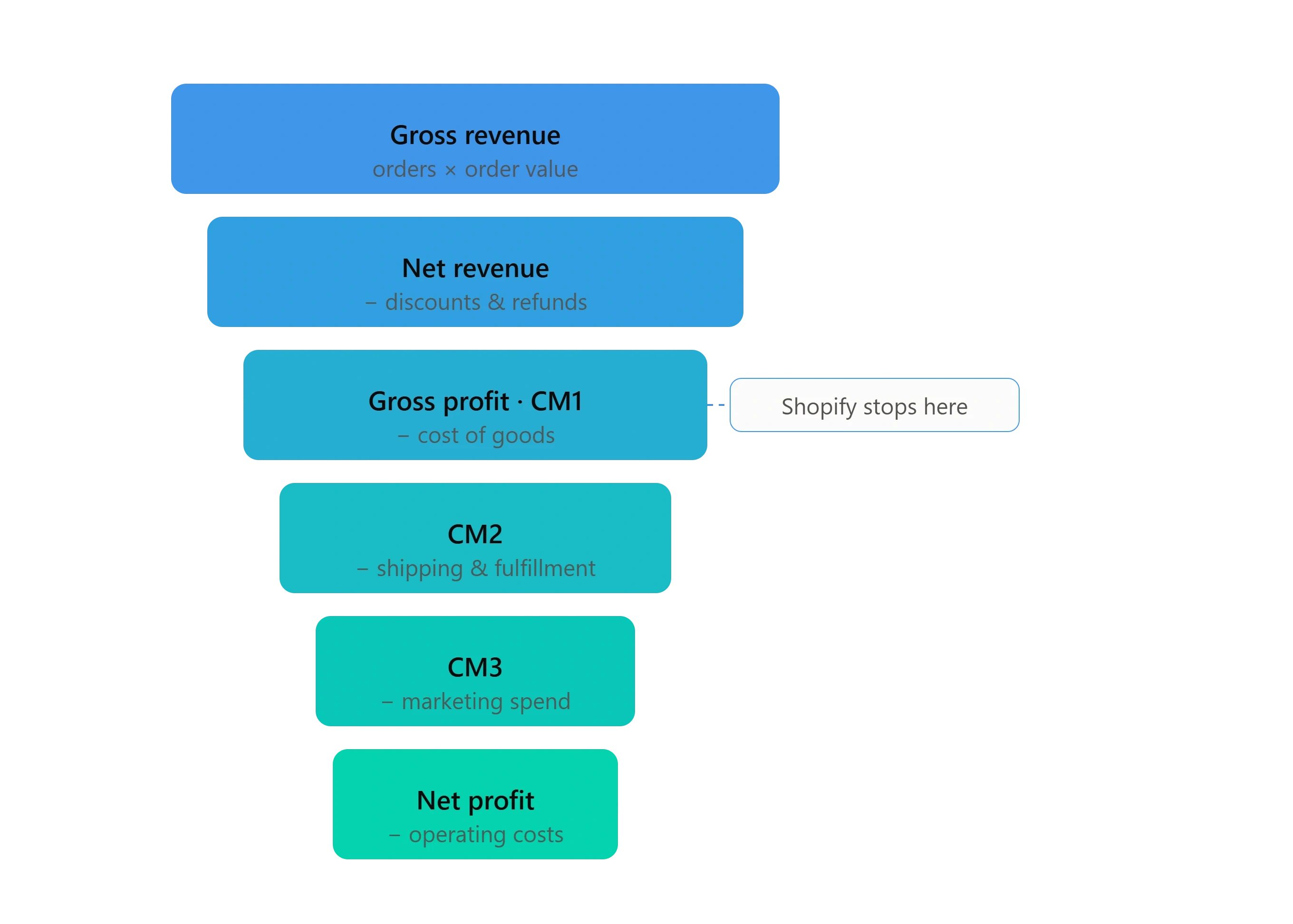 Shopify Net Profit Calculation 
