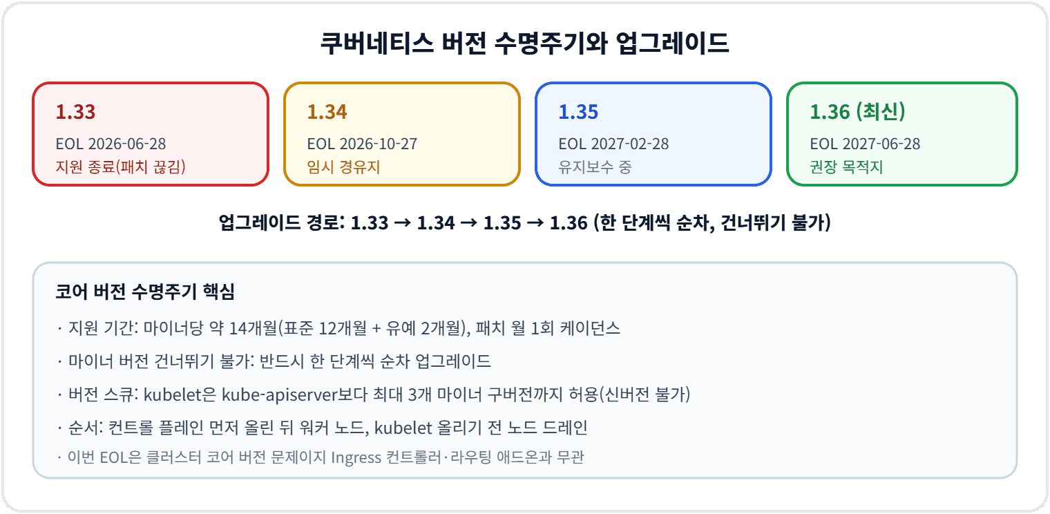 쿠버네티스 버전 수명주기와 업그레이드