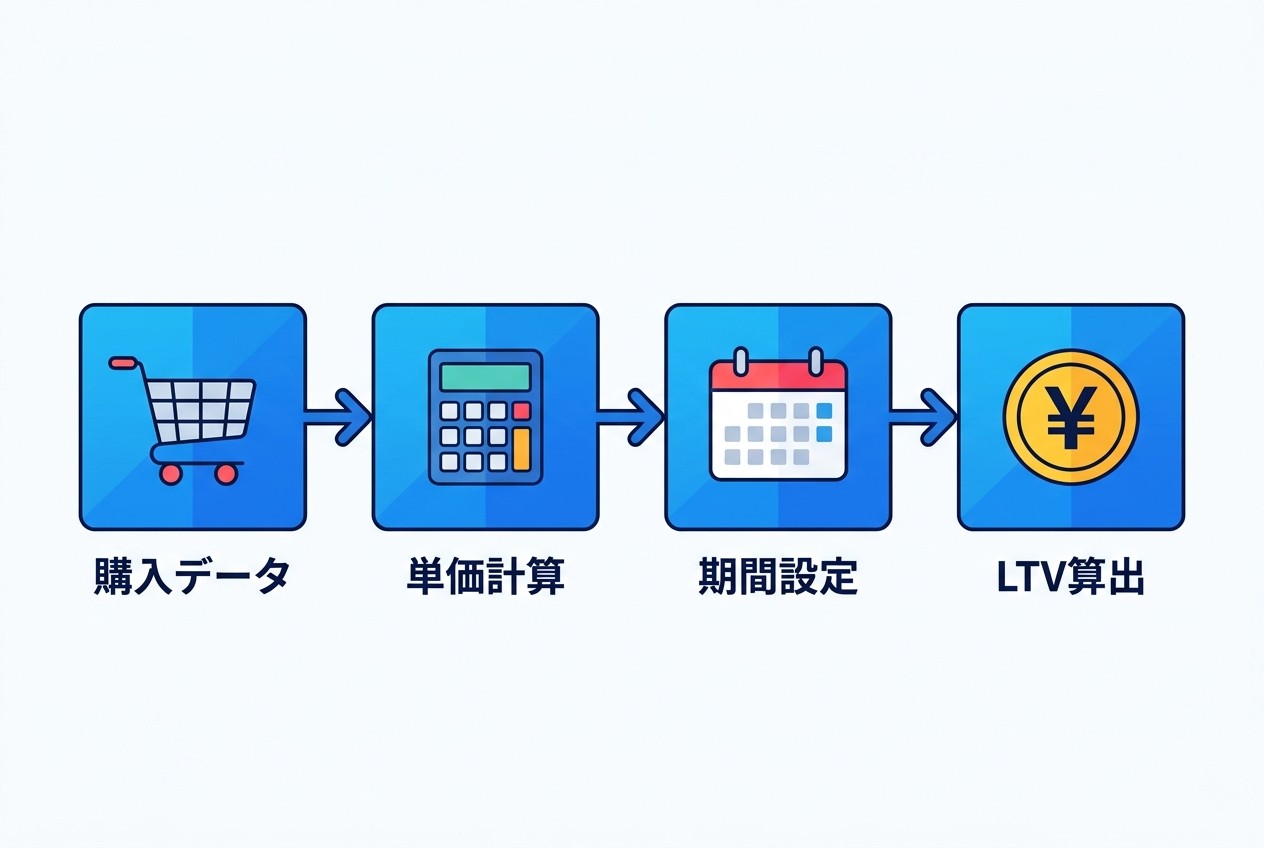 LTV計算の基本フロー。購入データの収集→平均単価の計算→継続期間の設定→最終的なLTV算出まで、段階的に進めることで正確な顧客価値を把握できる。