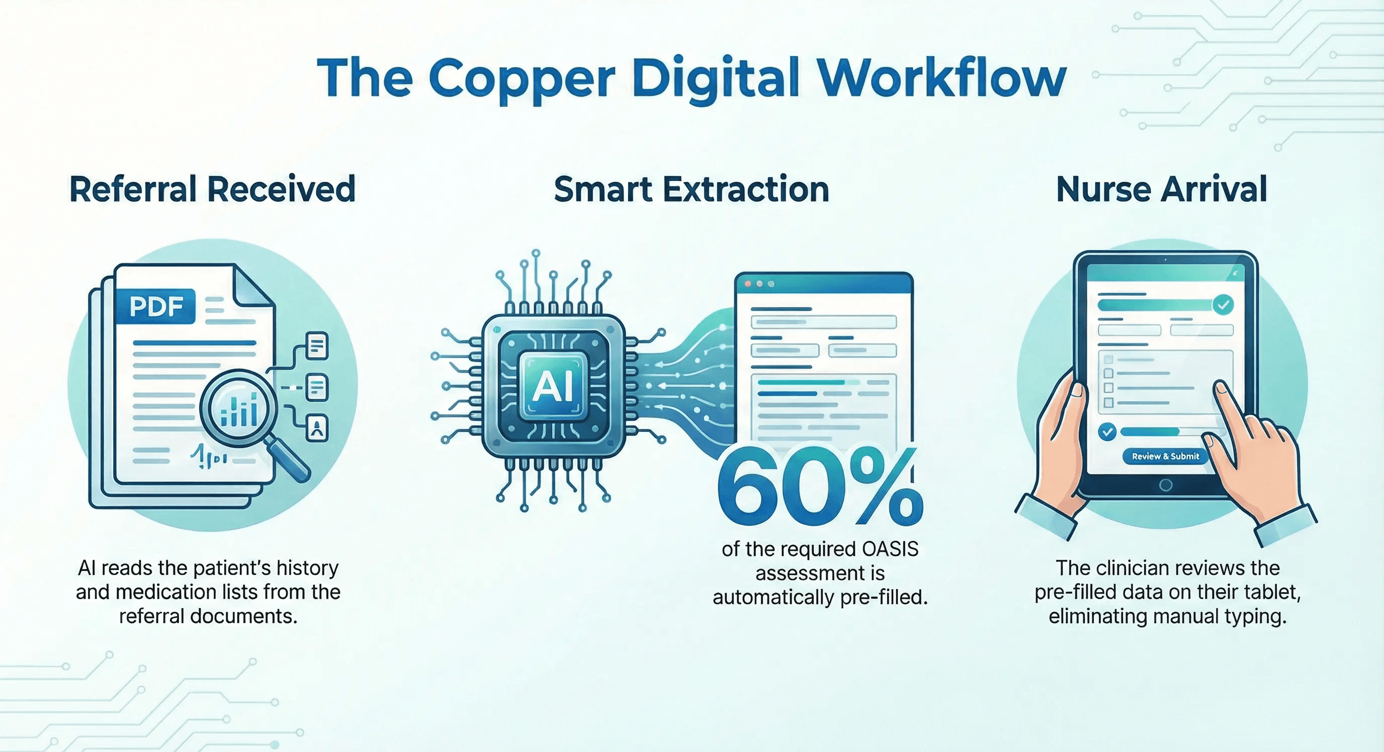 llustration of the Copper Digital workflow in three steps. Step 1 shows 'Referral Received' where AI reads patient history and meds from PDF documents. Step 2 depicts 'Smart Extraction' where an AI chip processes the data to automatically pre-fill 60% of the OASIS assessment. Step 3 shows 'Nurse Arrival' where a clinician reviews the pre-filled data on a tablet, eliminating manual typing.