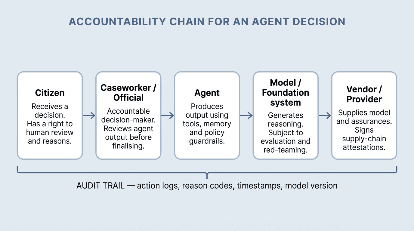 Accountability chain for an agent decision — citizen through caseworker, agent, model and vendor, with audit trail