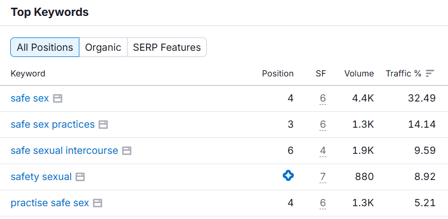Top keyword rankings showing multiple first page placements for “safe sexual,” “safe sexual intercourse,” and related prevention focused queries.