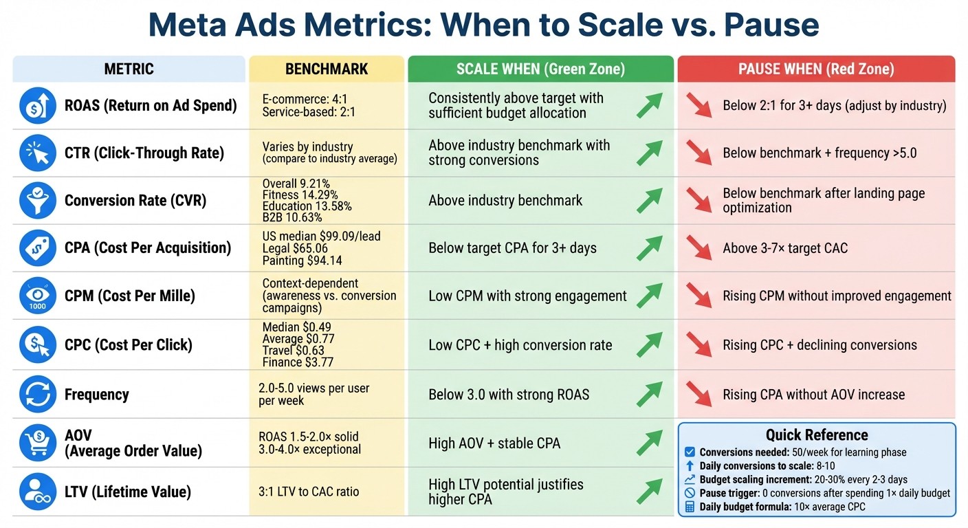 Meta Ads Performance Metrics: Benchmarks and Action Thresholds