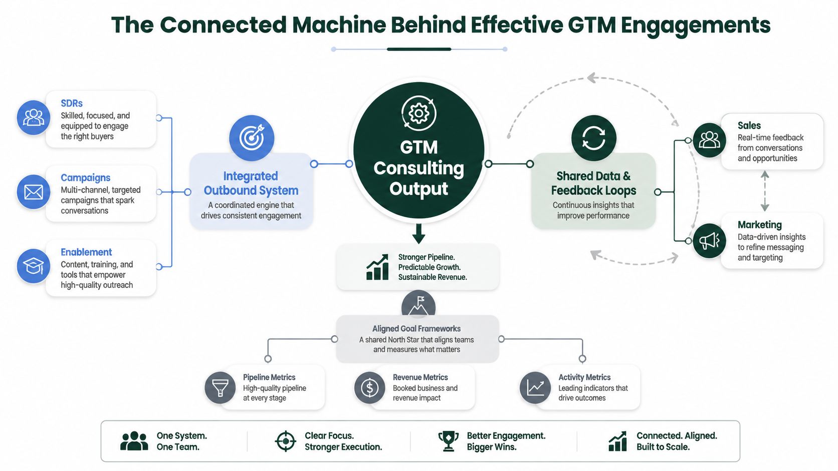 A diagram illustrating a connected Go-To-Market strategy machine featuring integrated outbound systems, feedback loops, and aligned goal frameworks.