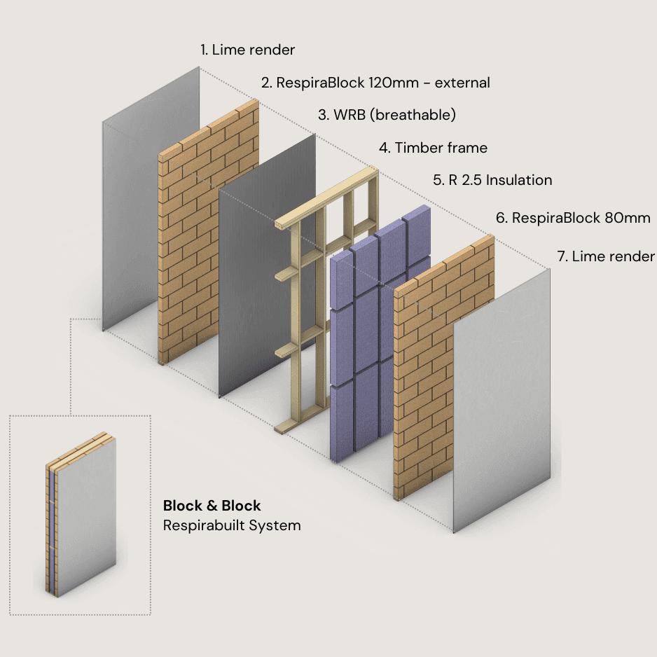 Graphic showing premim Block & Block Respirabuilt hempcrete blocks system