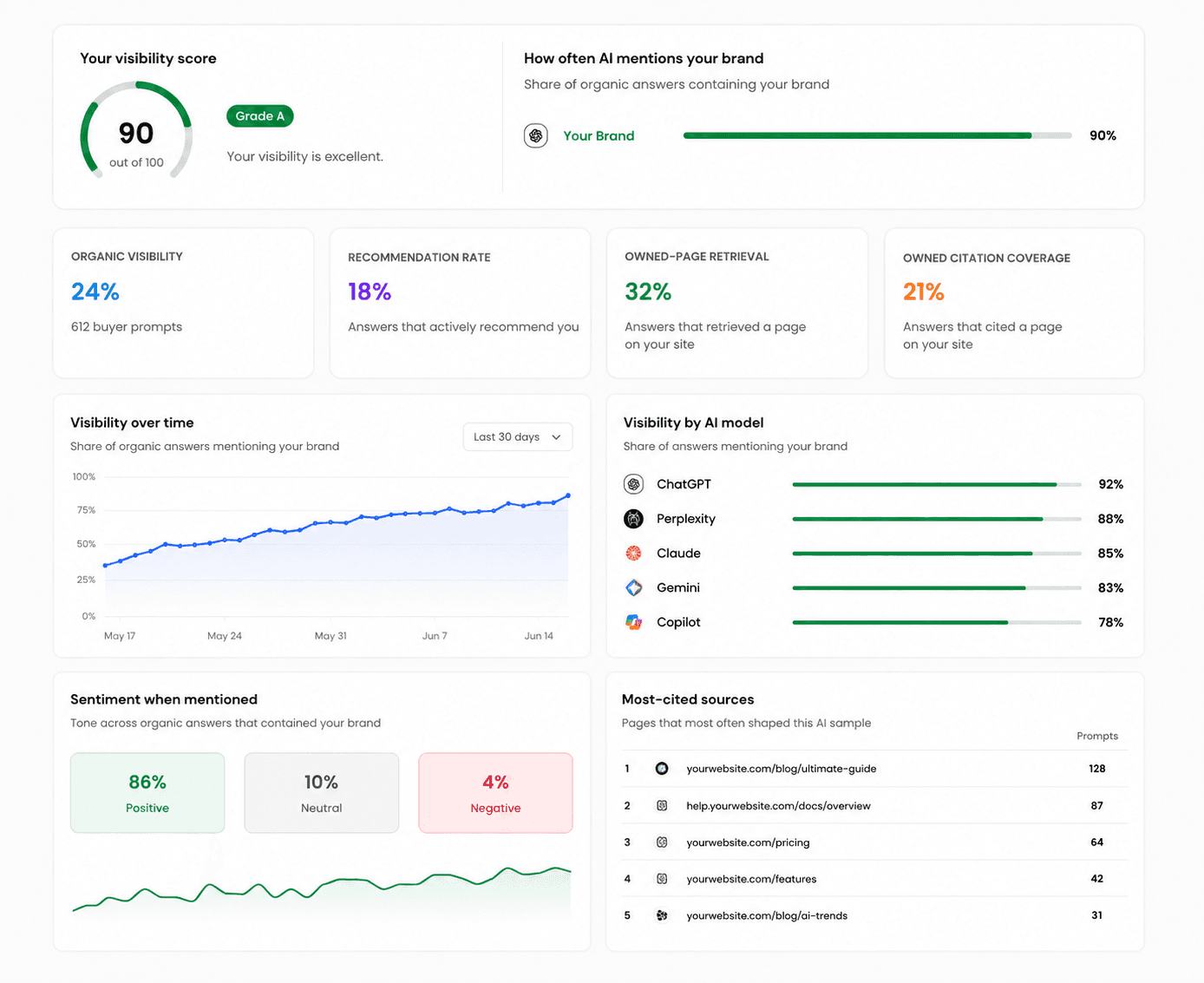 AI visibility