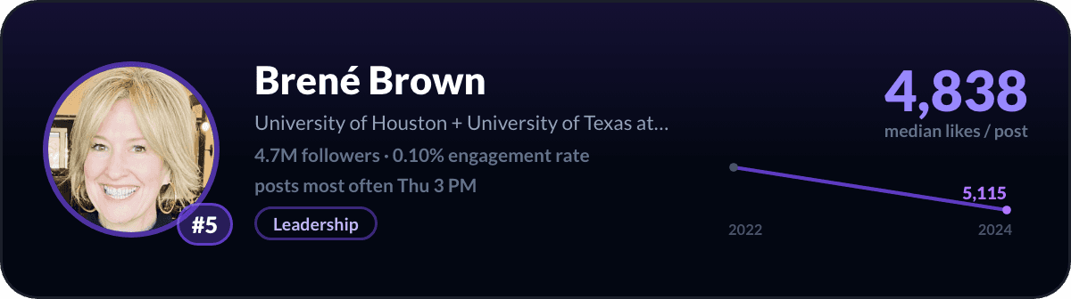 Brene Brown, number 5 LinkedIn creator in the United States: 4,838 median likes per post, 4.7M followers