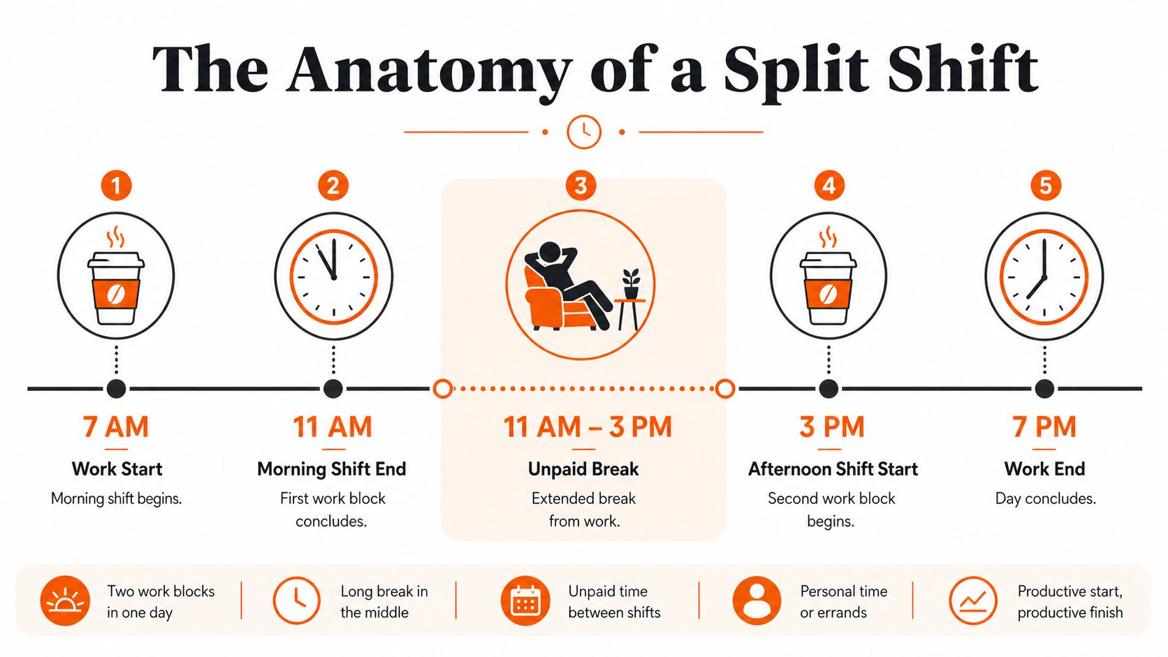 A visual guide illustrating the anatomy of a split shift work schedule with a 7 AM to 7 PM timeline.