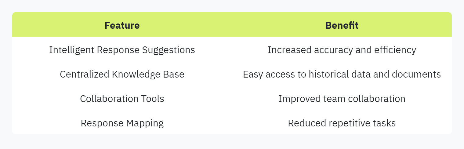 Table Displaying: Feature, Benefit, Intelligent Response Suggestions, Increased accuracy and efficiency, Centralized Knowledge Base, Easy access to historical data and documents, Collaboration Tools, Improved team collaboration, Response Mapping, Reduced repetitive tasks