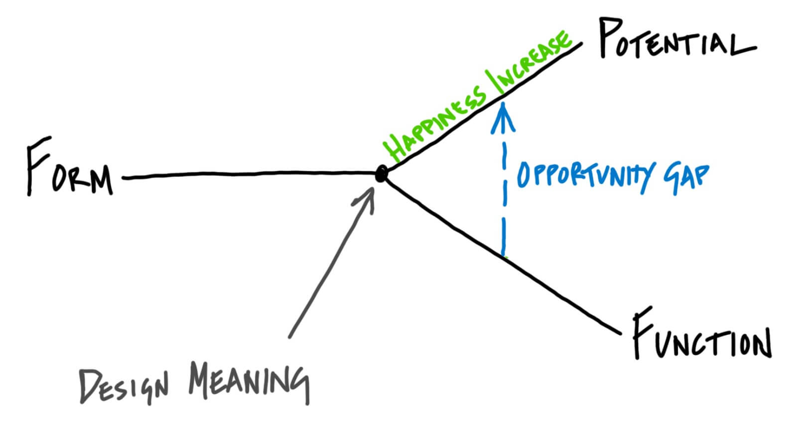 Design for Happiness