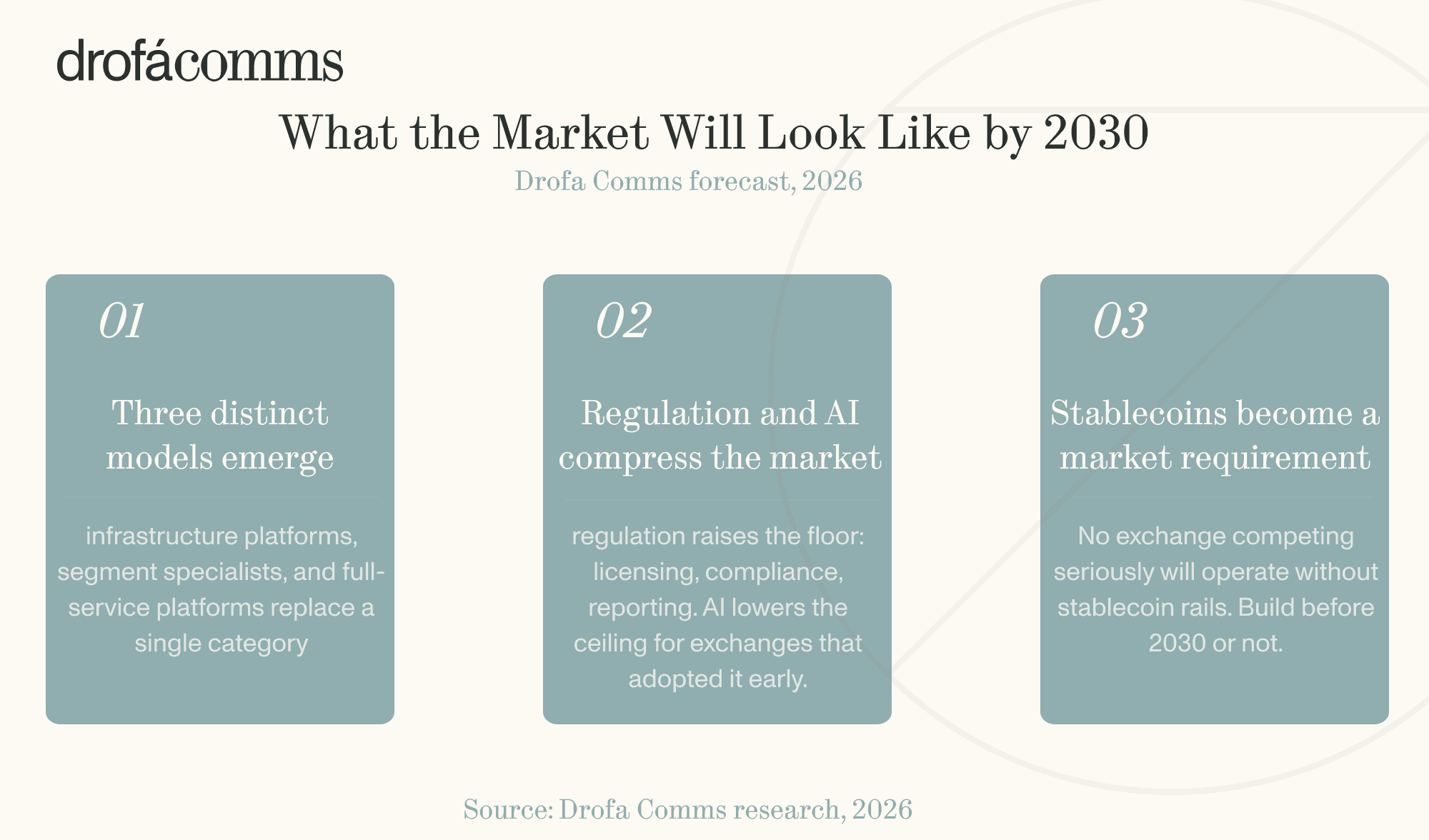 Drofa Comms forecast of the crypto exchange market by 2030: three models emerge, regulation and AI compress margins, stablecoins become baseline.