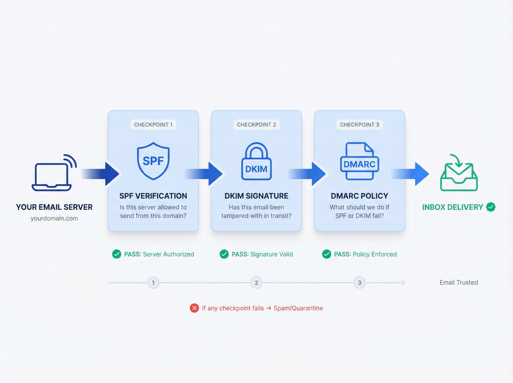Email authentication flow diagram showing SPF, DKIM, and DMARC verification checkpoints from sender to inbox