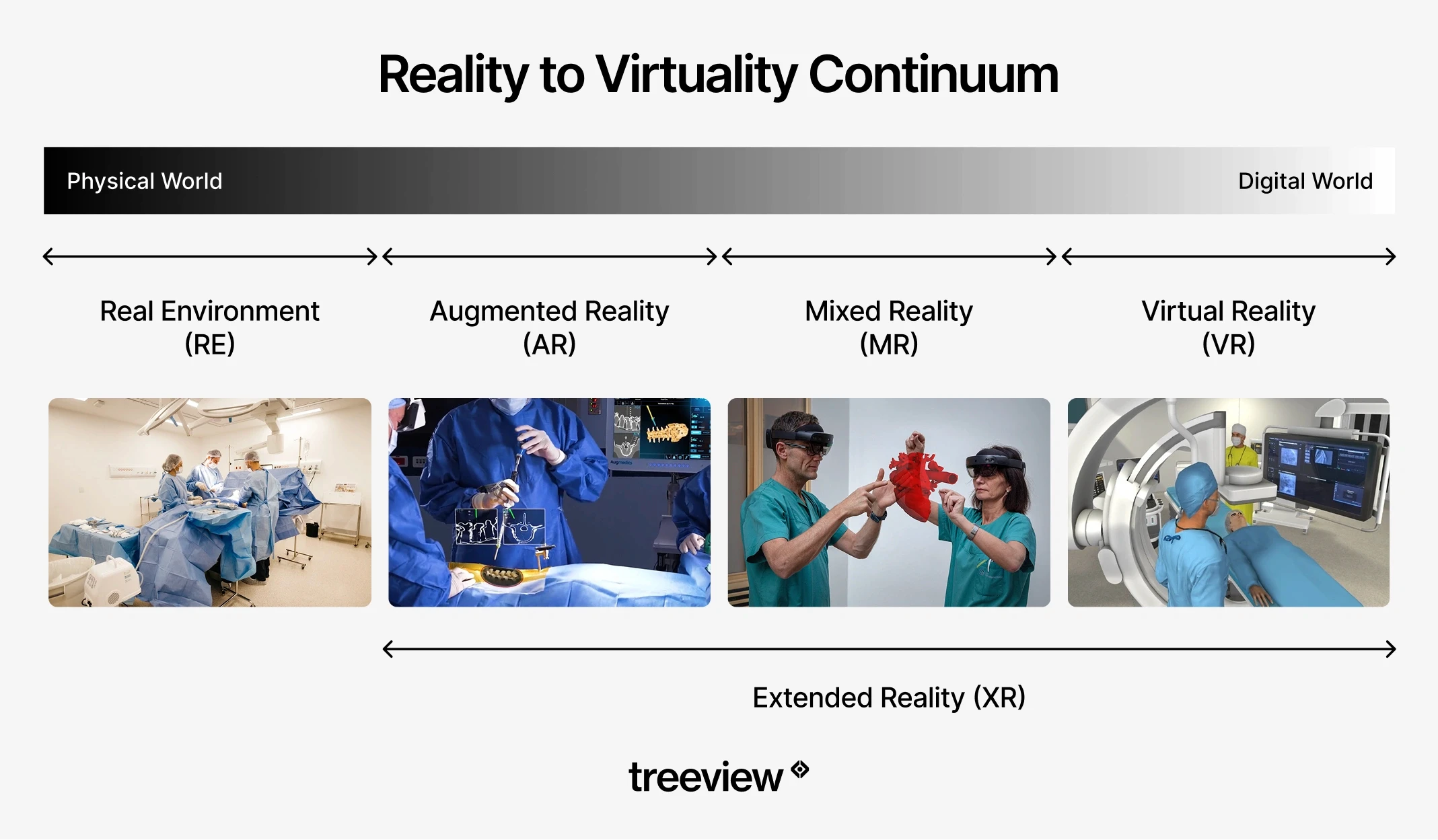 Reality to Virtuality Continuum diagram showing Real Environment, Augmented Reality, Mixed Reality, and Virtual Reality in healthcare with clinical photo examples under each