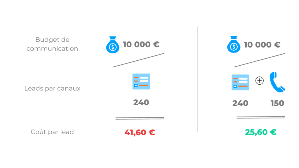 Comparaison coût par lead avec et sans call-tracking