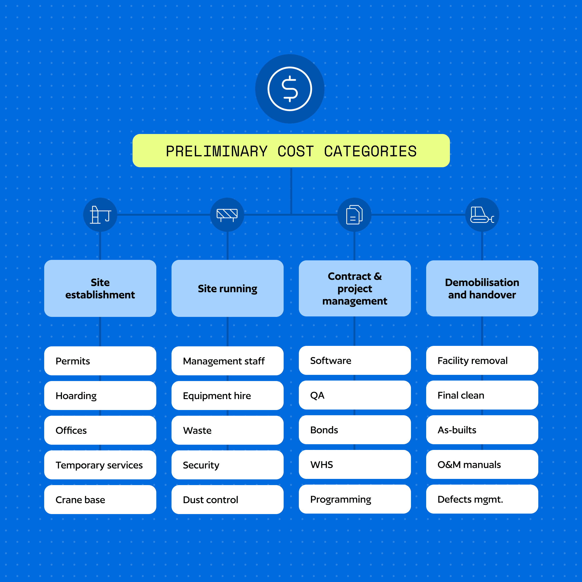 Preliminary cost categories diagram