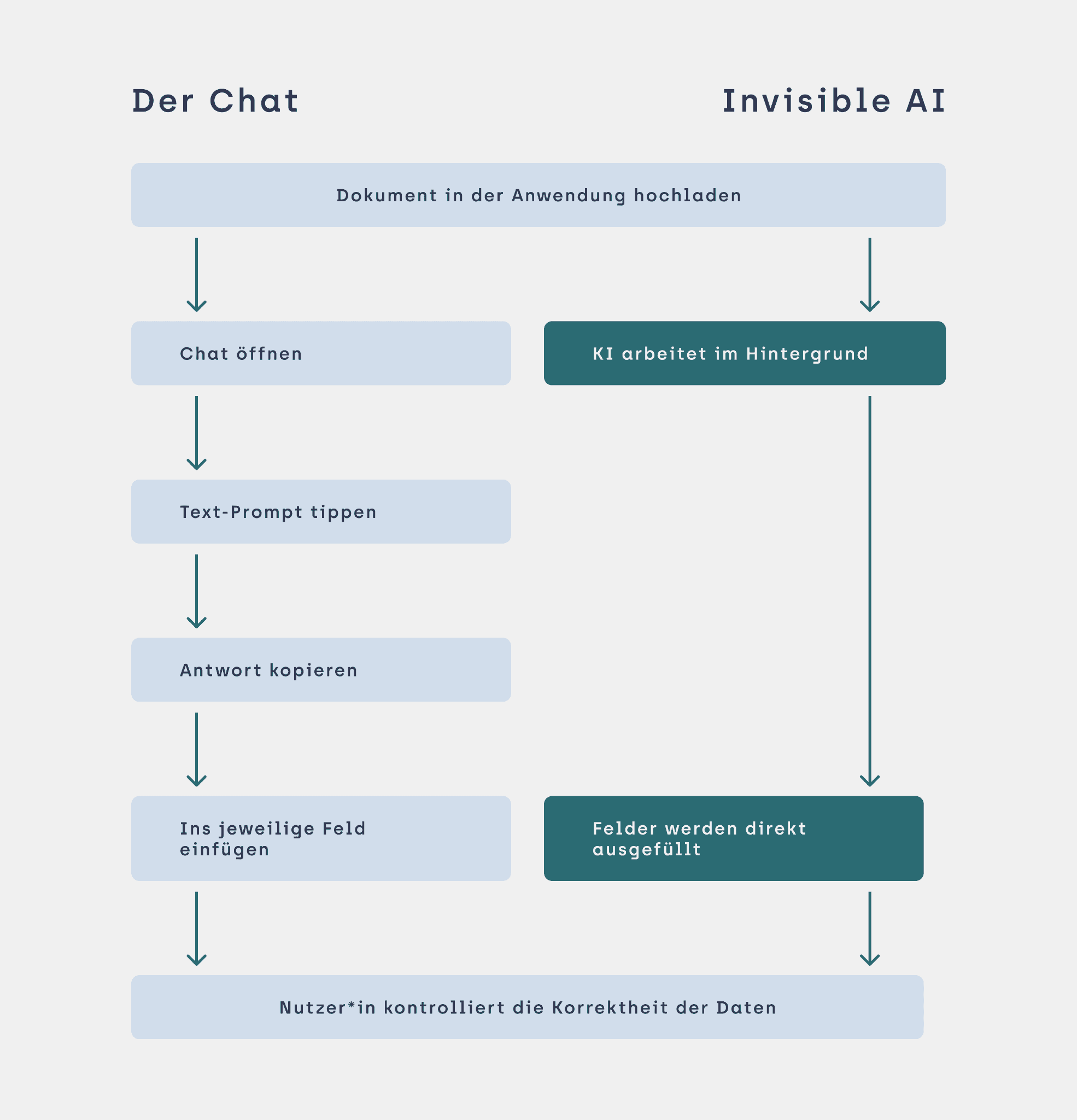 Ein horizontales Flussdiagramm im Vorher-Nachher-Vergleich, das die sechs manuellen Schritte über ein Chat-Interface (wie Prompt tippen, Text kopieren und einfügen) den drei optimierten Schritten mit Invisible AI gegenüberstellt, bei denen die Formularfelder automatisch im Hintergrund ausgefüllt werden.