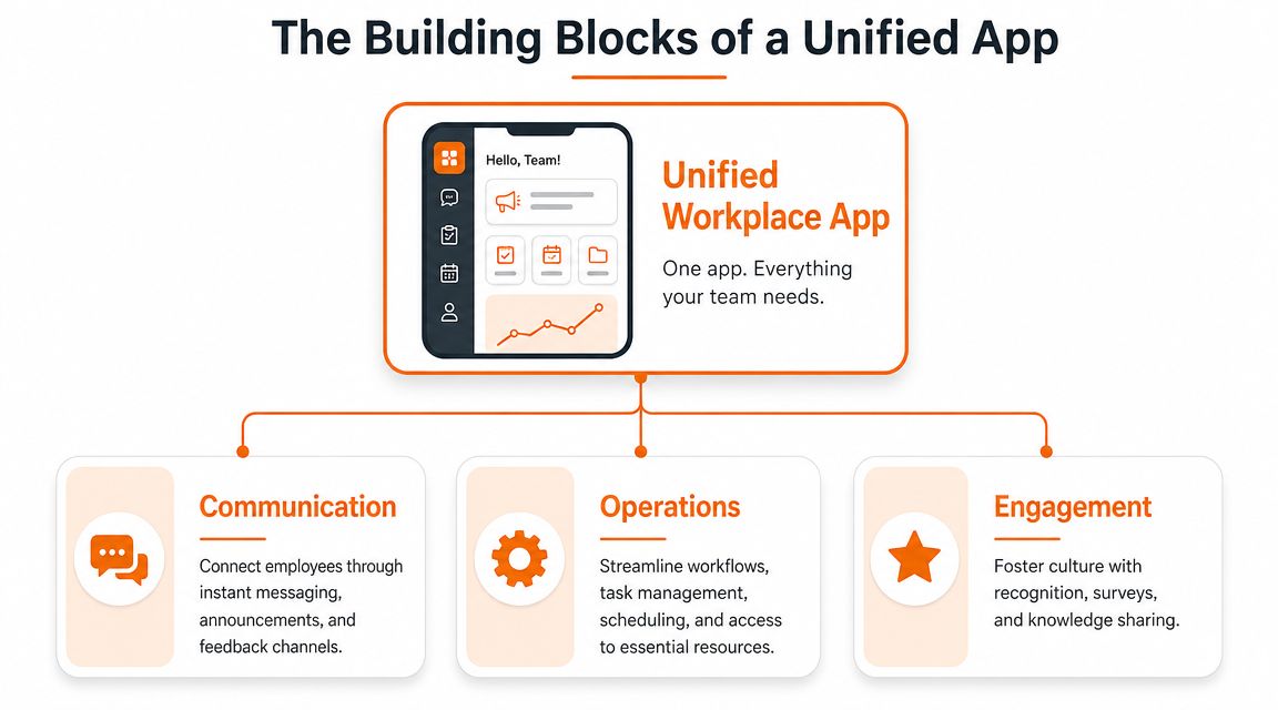 An infographic showing a unified workplace app that integrates communication, operations, and engagement features for employees.