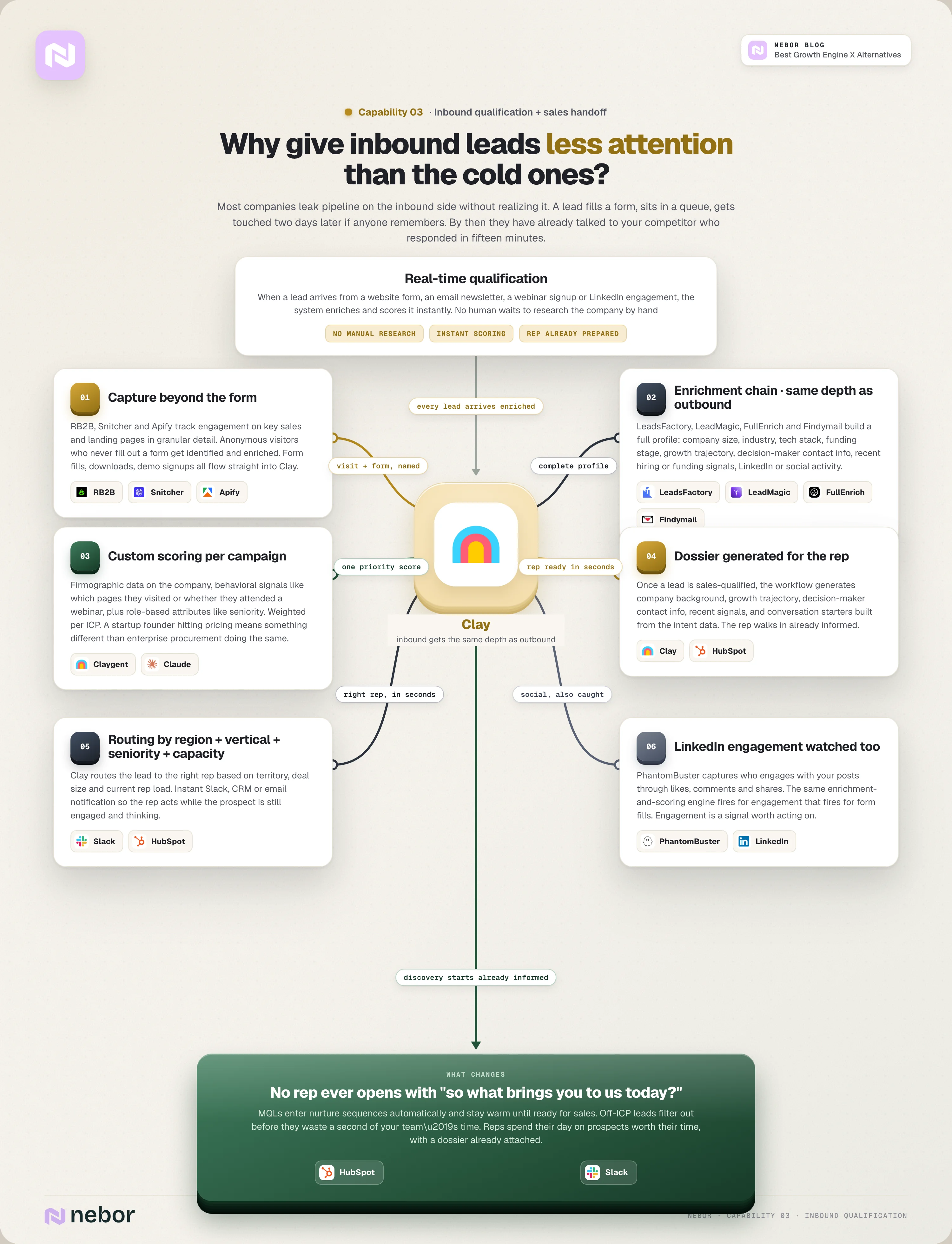 inbound workflow — capture beyond the form: de-anon, enrichment chain, scoring, dossier, routing, LinkedIn match