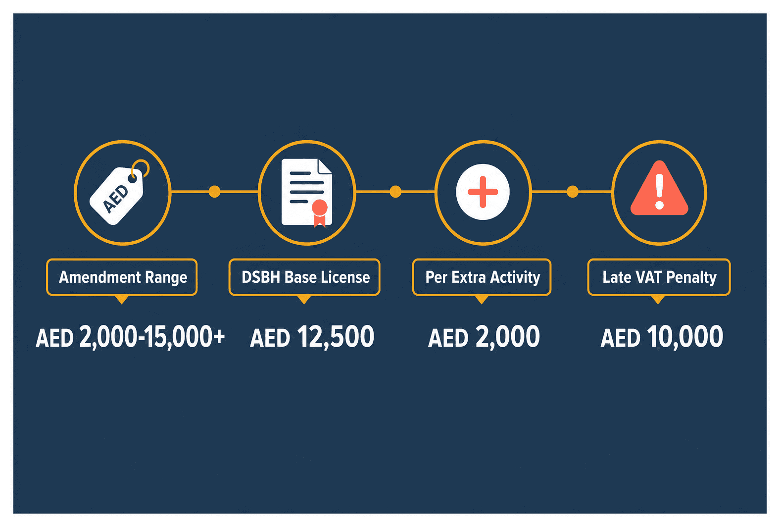 Infographic: Cost of Amending Your Trade License Activity in Dubai