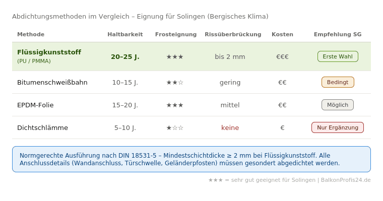 Infografik: Vergleich der vier Abdichtungsmethoden für Balkone in Solingen – Flüssigkunststoff, Bitumenschweißbahn, EPDM-Folie und Dichtschlämme im Überblick nach Haltbarkeit, Frosteignung, Rissüberbrückung und Empfehlung für das Bergische Land