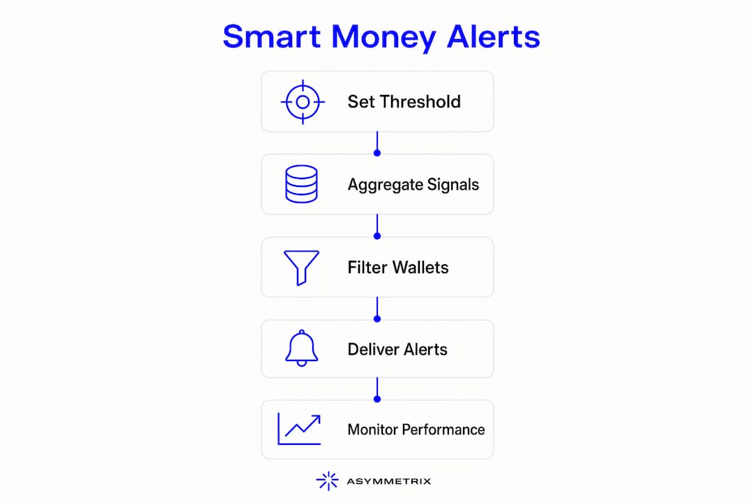 Vertical flow infographic of smart money alert process