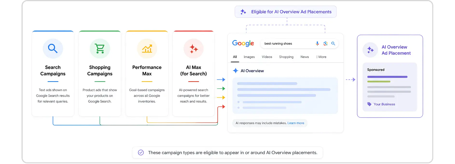 Image how Search, Shopping, Performance Max & AI Max campaigns can appear in Google AI Overview ad placements.