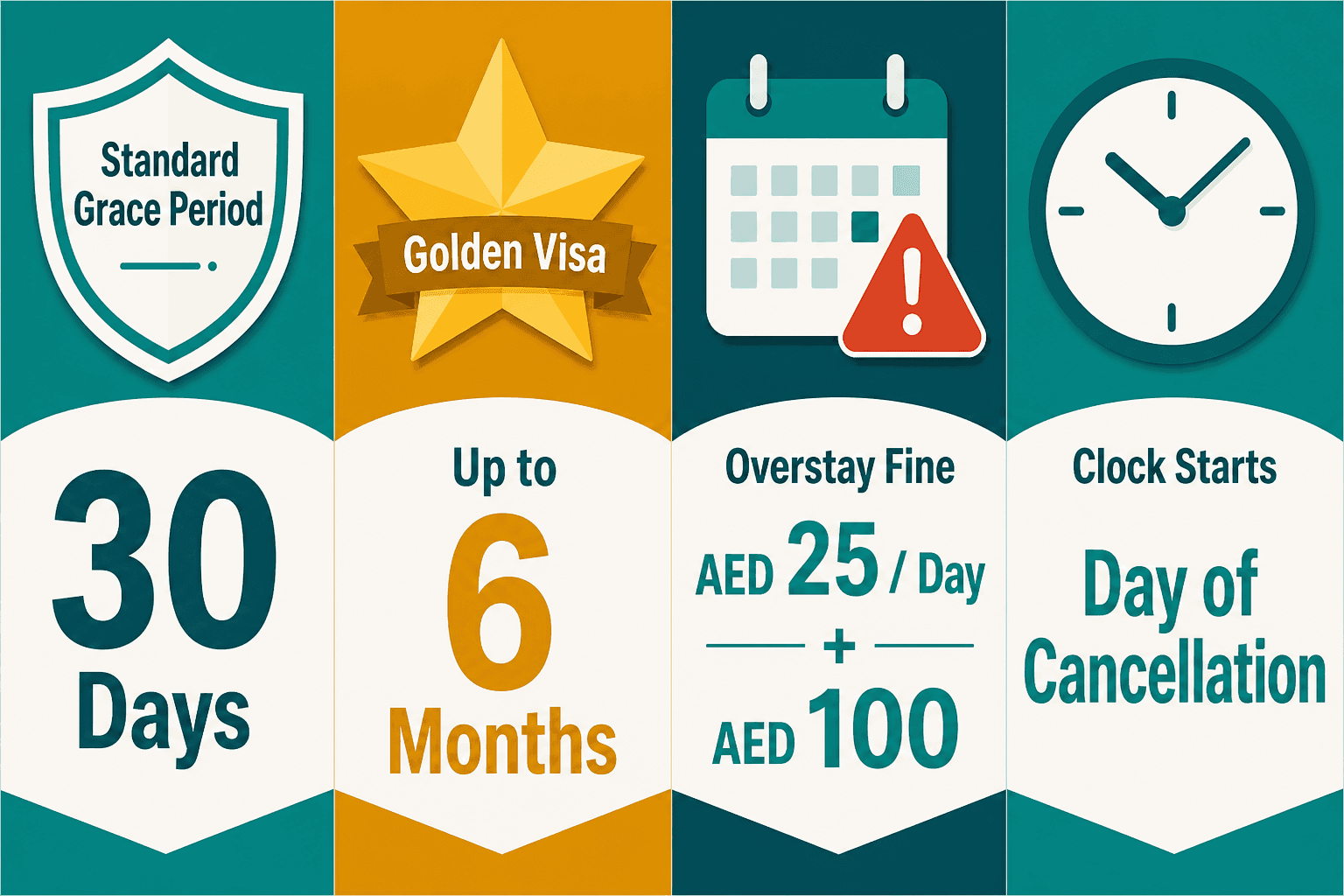 Infographic: Grace Period After Visa Cancellation in the UAE - How Many Days You Get