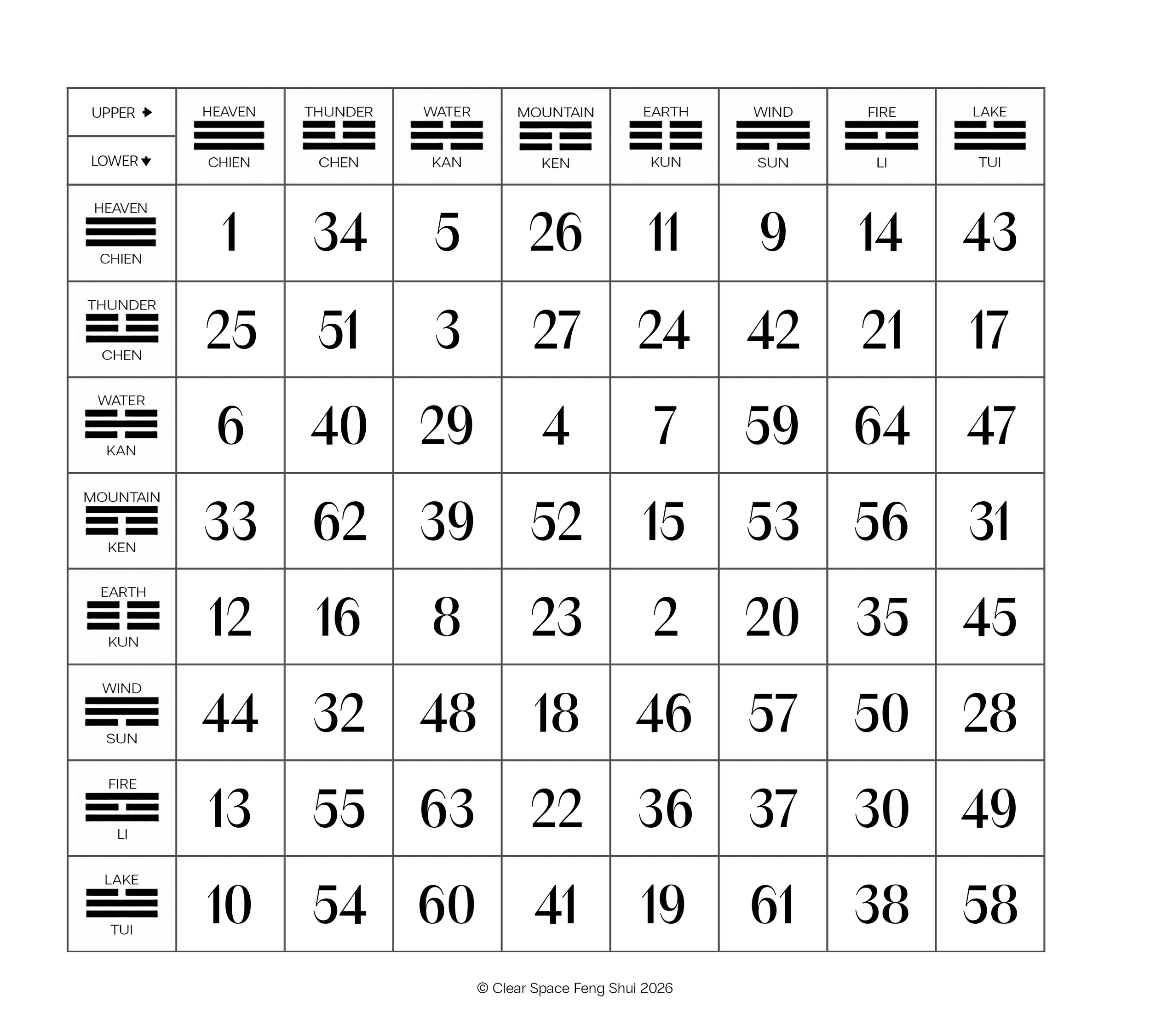 Chart for looking up the sixty four I Ching hexagrams
