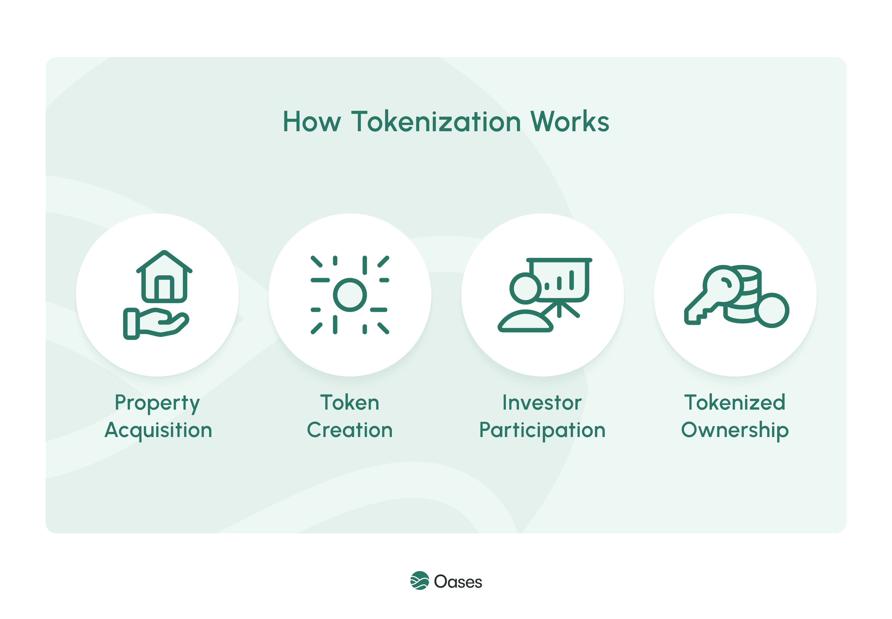 An infographic illustrating the tokenization process, from property acquisition to investor participation.